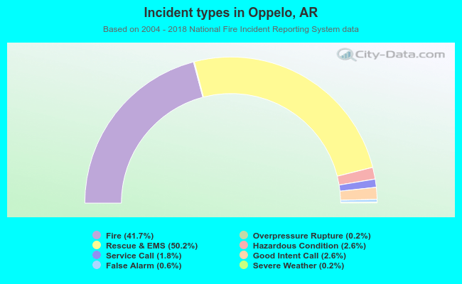 Incident types in Oppelo, AR