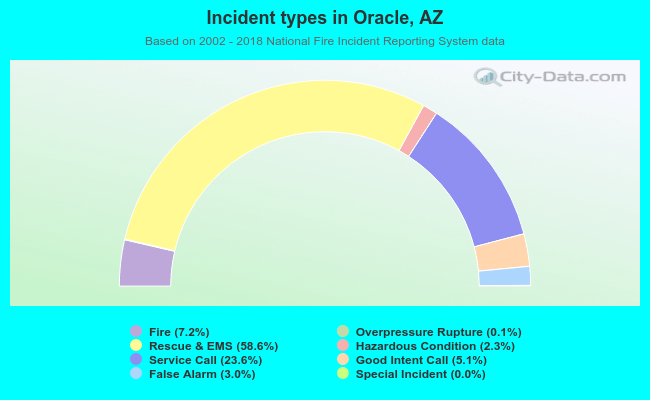Incident types in Oracle, AZ