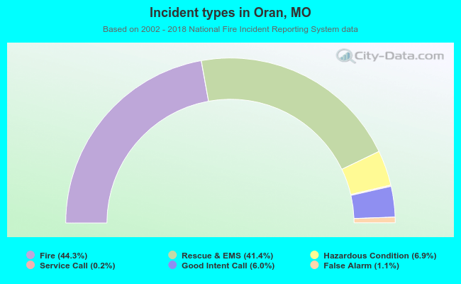 Incident types in Oran, MO