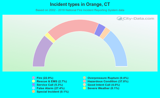 Incident types in Orange, CT