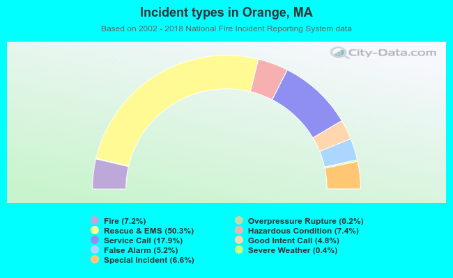 Incident types in Orange, MA