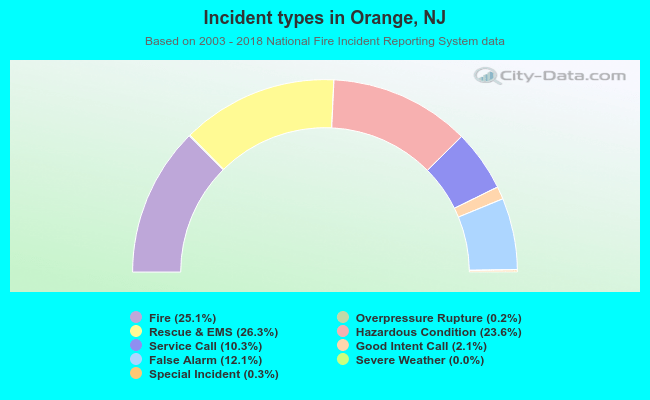 Incident types in Orange, NJ