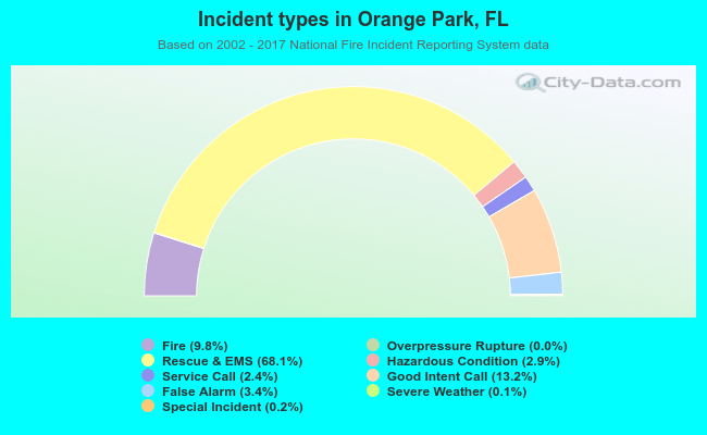 Incident types in Orange Park, FL