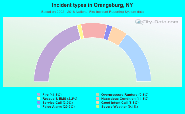 Incident types in Orangeburg, NY