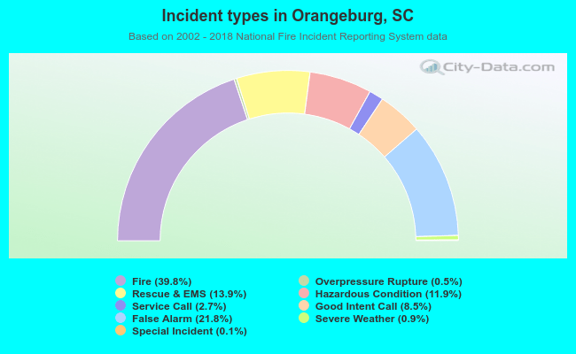 Incident types in Orangeburg, SC