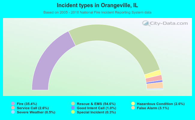 Incident types in Orangeville, IL