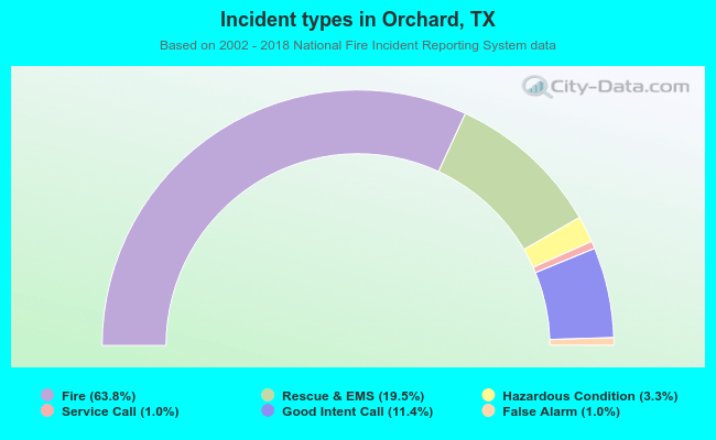 Incident types in Orchard, TX