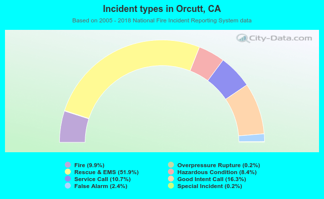 Incident types in Orcutt, CA