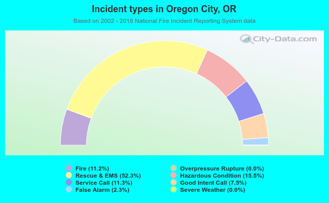 Incident types in Oregon City, OR