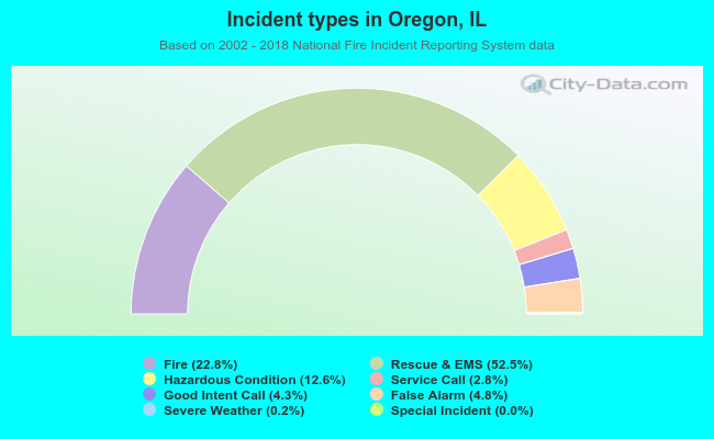 Incident types in Oregon, IL
