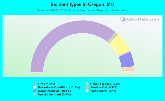 Incident types in Oregon, MO