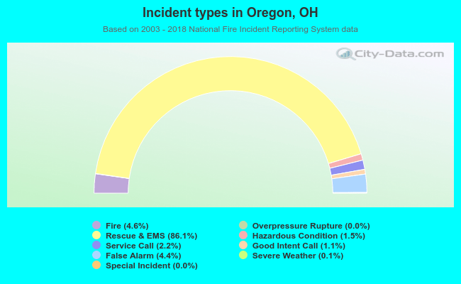 Incident types in Oregon, OH