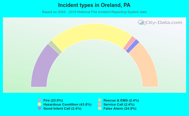 Incident types in Oreland, PA