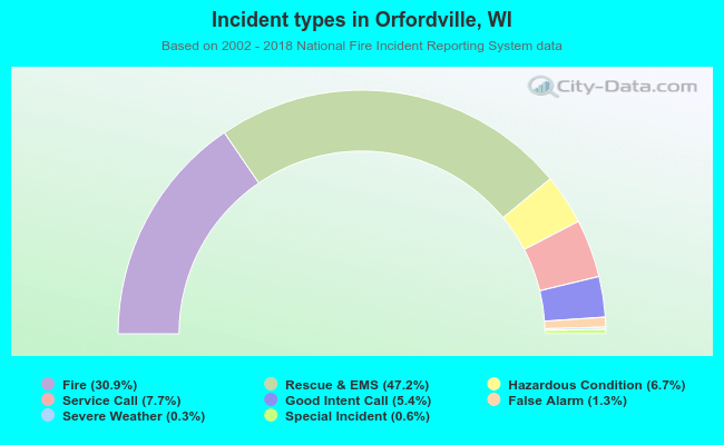 Incident types in Orfordville, WI