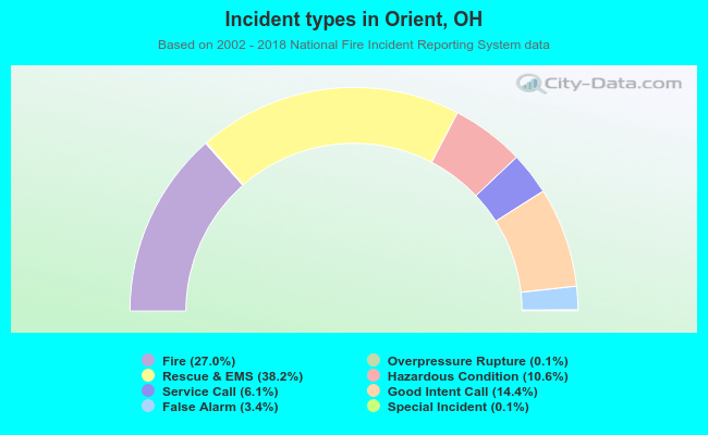 Incident types in Orient, OH