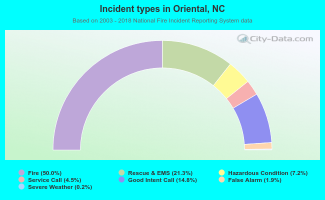 Incident types in Oriental, NC