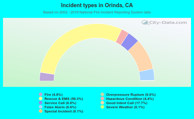 Incident types in Orinda, CA