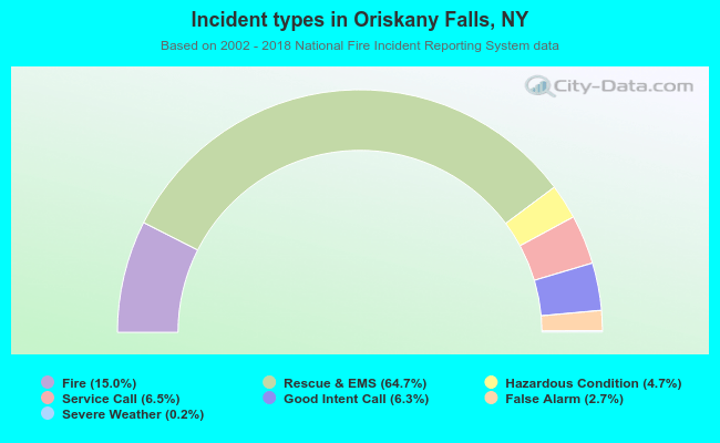 Incident types in Oriskany Falls, NY