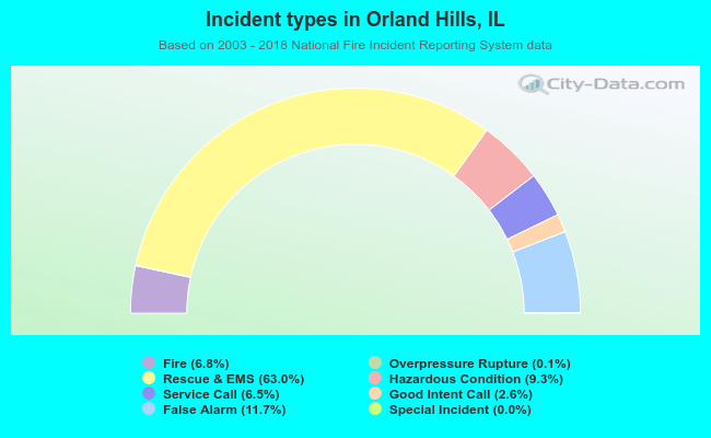 Incident types in Orland Hills, IL