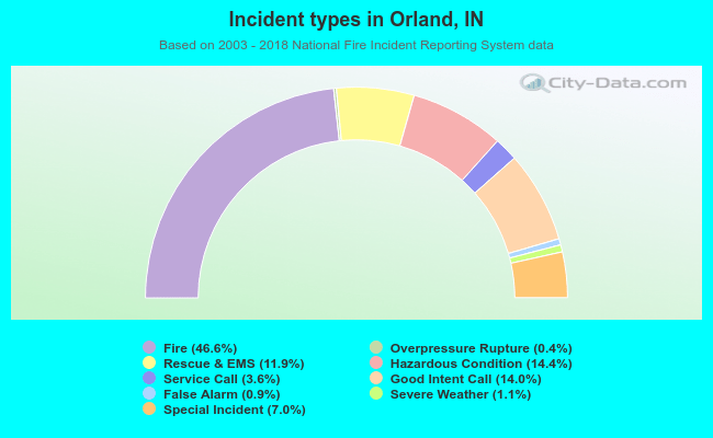 Incident types in Orland, IN