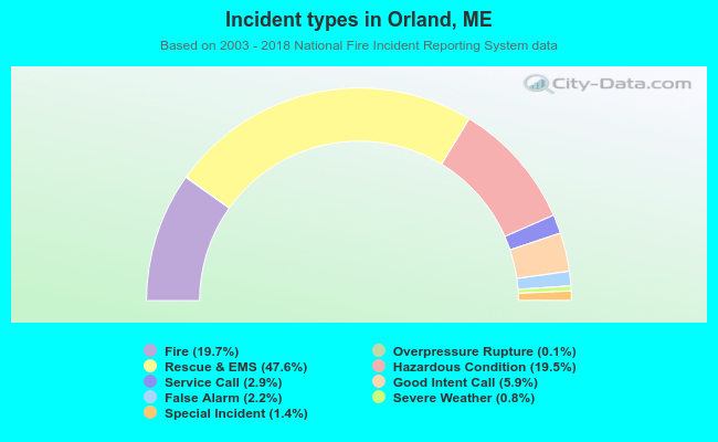 Incident types in Orland, ME