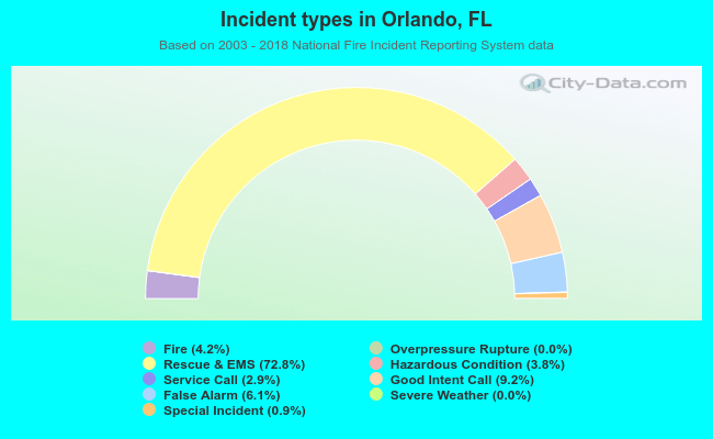Incident types in Orlando, FL