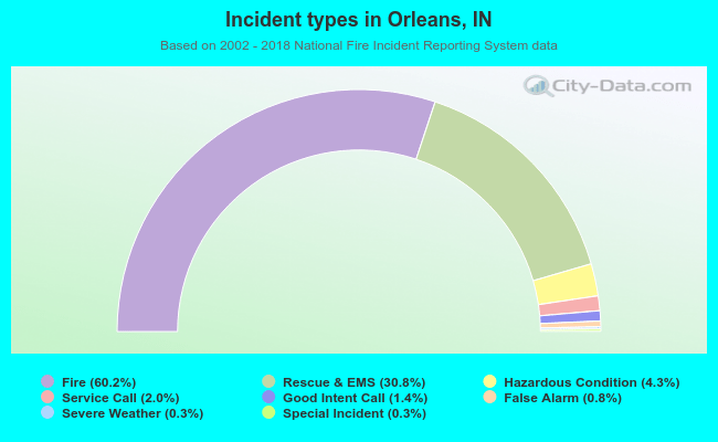 Incident types in Orleans, IN