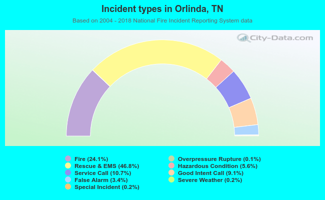 Incident types in Orlinda, TN