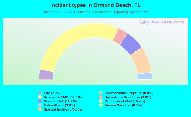 Incident types in Ormond Beach, FL