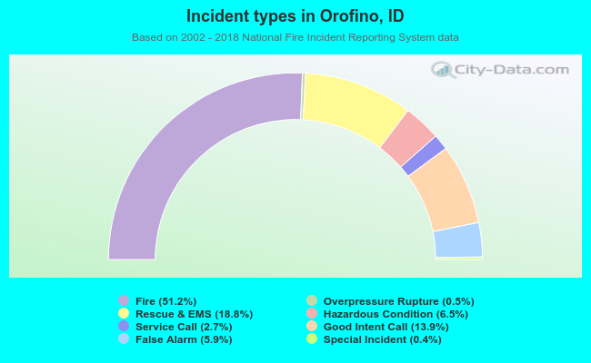 Incident types in Orofino, ID