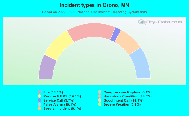 Incident types in Orono, MN