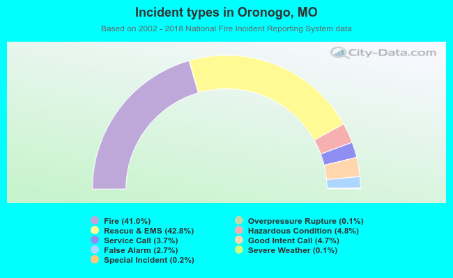 Incident types in Oronogo, MO