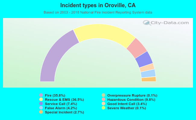 Incident types in Oroville, CA