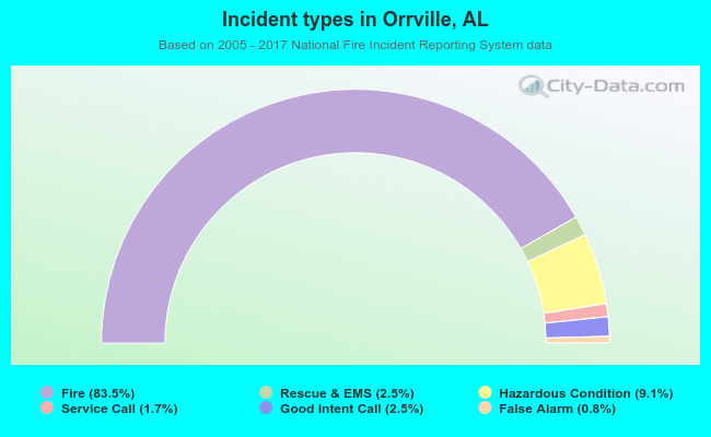 Incident types in Orrville, AL