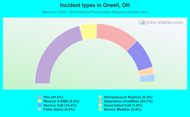 Incident types in Orwell, OH
