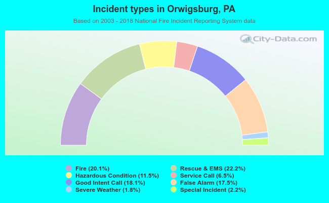 Incident types in Orwigsburg, PA