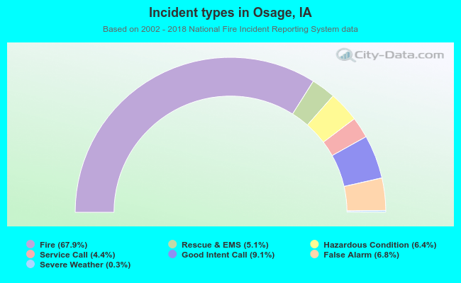 Incident types in Osage, IA