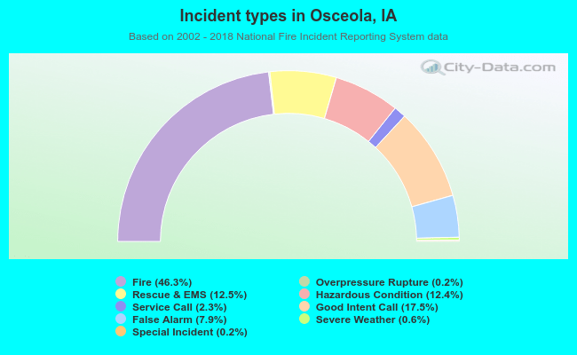 Incident types in Osceola, IA