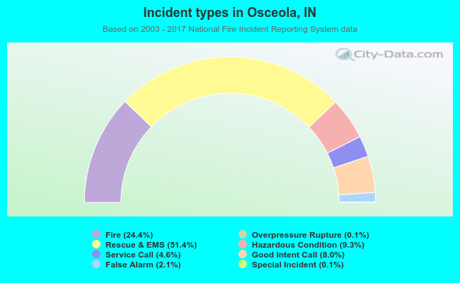 Incident types in Osceola, IN