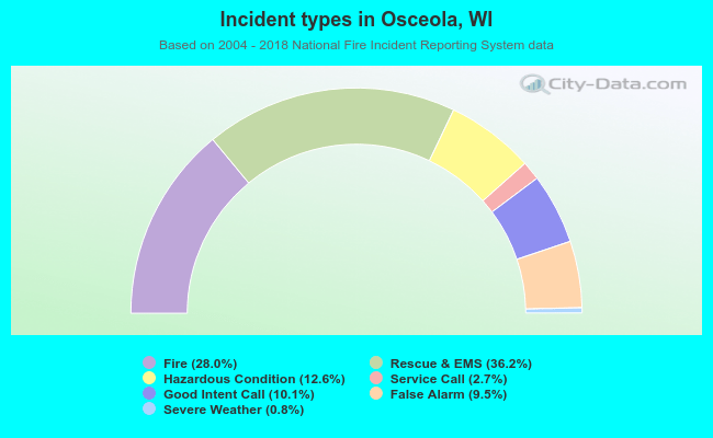 Incident types in Osceola, WI
