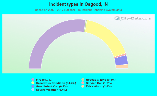Incident types in Osgood, IN