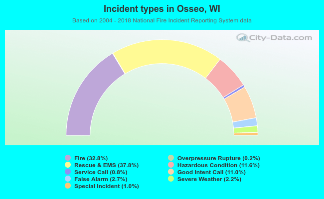 Incident types in Osseo, WI