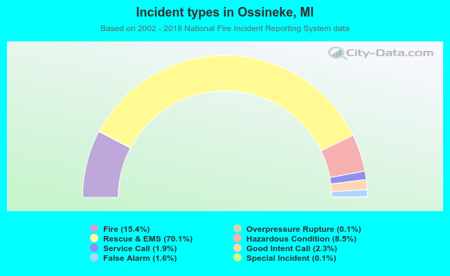 Incident types in Ossineke, MI