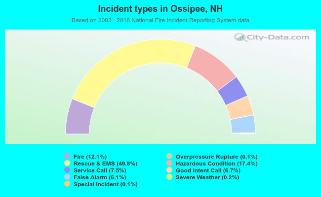 Incident types in Ossipee, NH