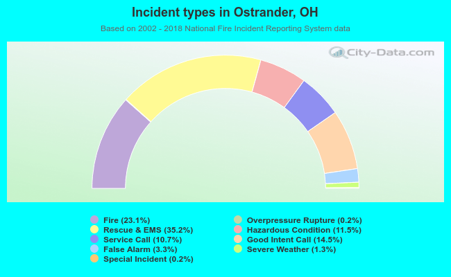 Incident types in Ostrander, OH