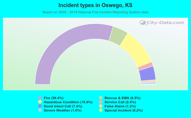 Incident types in Oswego, KS