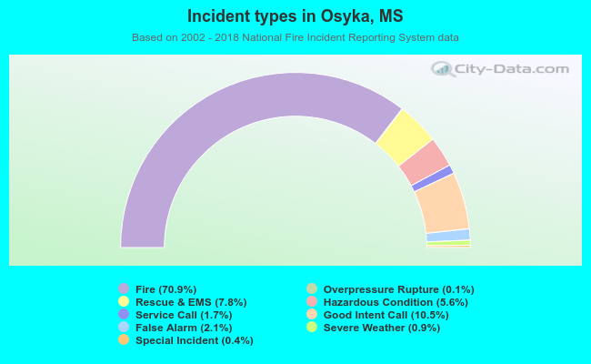 Incident types in Osyka, MS
