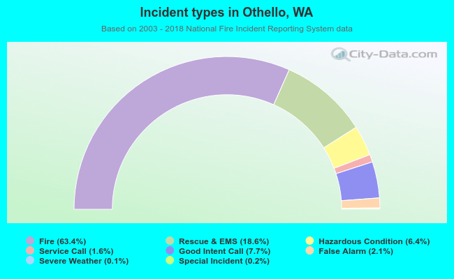 Incident types in Othello, WA