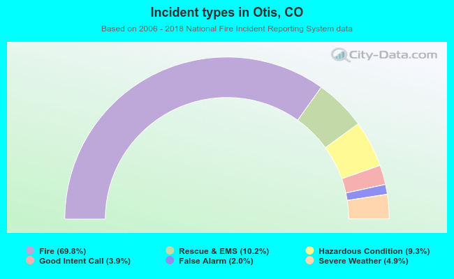 Incident types in Otis, CO
