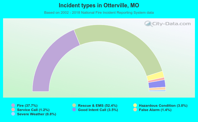 Incident types in Otterville, MO